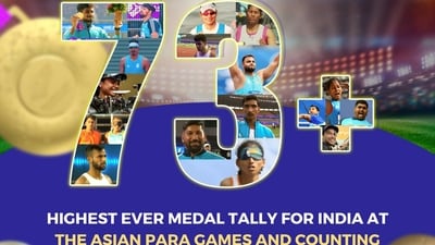 Prime Minister Narendra Modi posted this photo on his X account congratulating para Indian athletes for creating a history by securing 73 medals in the ongoing Asian Para Games, in China's Hangzhou, surpassing the record of 72 medals in the last edition of the Asian Para Games in Jakarta, on Thursday. (PM Narendra Modi twitter) Prime Minister Narendra Modi posted this photo on his X account congratulating para Indian athletes for creating a history by securing 73 medals in the ongoing Asian Para Games, in China's Hangzhou, surpassing the record of 72 medals in the last edition of the Asian Para Games in Jakarta, on Thursday. (PM Narendra Modi twitter)