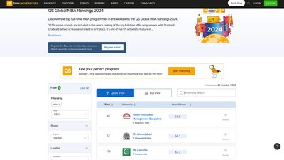 QS MBA Rankings 2024 announced, IIM Bangalore tops Indian list (topuniversities.com, screenshot) QS MBA Rankings 2024 announced, IIM Bangalore tops Indian list (topuniversities.com, screenshot)
