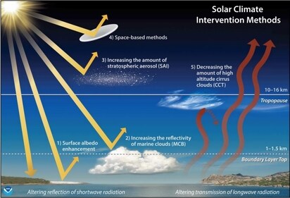 The most widely discussed forms of solar radiation modification increase the quantity of solar radiation reflected back into space, including surface albedo enhancement, marine cloud brightening (MCB), stratospheric aerosol injection (SAI), and space-based methods. In contrast, cirrus cloud thinning (CCT) involves the reduction of cirrus clouds to increase the amount of terrestrial radiation “lost” from the Earth system. CREDIT: Chelsea Thompson, University of Colorado/CIRES and NOAA Chemical Sciences Laboratory.13
