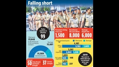 Two major reasons for this deficit are no recruitment since 2019—although a recruitment process has been initiated earlier this year—and several officers opting for postings outside Mumbai in pursuit of a work-life balance. (HT Photo) Two major reasons for this deficit are no recruitment since 2019—although a recruitment process has been initiated earlier this year—and several officers opting for postings outside Mumbai in pursuit of a work-life balance. (HT Photo)
