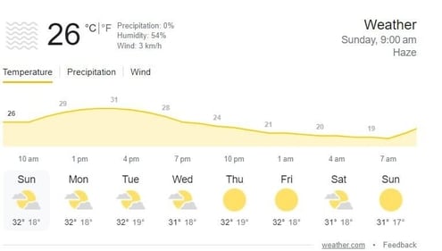India vs England: A look at Lucknow's weather forecast (Weather.com/Screengrab)