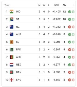 Cricket World Cup 2023: Points table after India vs England in Lucknow Cricket World Cup 2023: Points table after India vs England in Lucknow