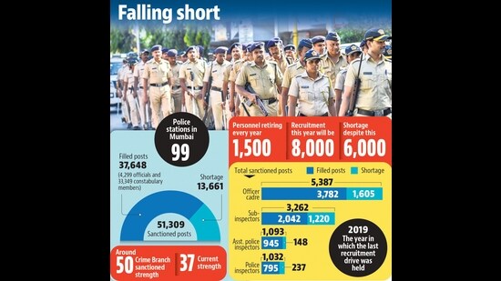 Two major reasons for this deficit are no recruitment since 2019—although a recruitment process has been initiated earlier this year—and several officers opting for postings outside Mumbai in pursuit of a work-life balance. (HT Photo)