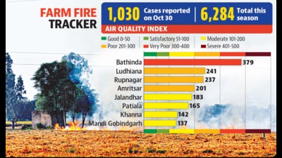 With the paddy harvesting nearing end, Punjab witnessed more than 1,000 stubble burning cases for the second consecutive day on Monday. With the paddy harvesting nearing end, Punjab witnessed more than 1,000 stubble burning cases for the second consecutive day on Monday.