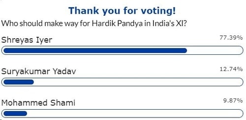 Shami vs Iyer vs Suryakumar: HT World Cup Poll predicts India star's exit from playing XI for Hardik return (HT) Shami vs Iyer vs Suryakumar: HT World Cup Poll predicts India star's exit from playing XI for Hardik return (HT)