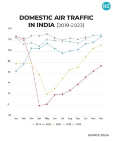 The month of October 2019 had seen 93,950 domestic departures. (HT graphics)