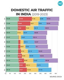 All eyes are now on Diwali and airlines can pull a record number of passengers. (HT graphics)