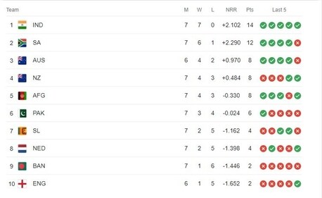 World Cup 2023 points table after 34 league matches World Cup 2023 points table after 34 league matches