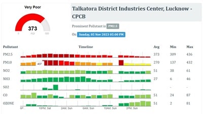 Graph illustrating the AQI readings in the Talkatora area, showing ‘Very Poor’ air quality conditions. (HT Photo)