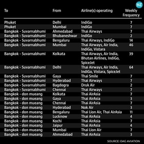 Three airports in Thailand are directly connected with India, with Bangkok - Suvarnabhumi and Don Mueang serving the same destination - Bangkok. Three airports in Thailand are directly connected with India, with Bangkok - Suvarnabhumi and Don Mueang serving the same destination - Bangkok.