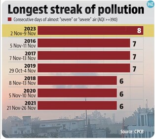 Delhi's AQI has now been 'severe' for seven out of the first nine days of the month. Delhi's AQI has now been 'severe' for seven out of the first nine days of the month.