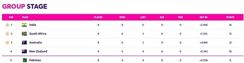 Pakistan are not ‘officially’ out of the World Cup. (ICC)