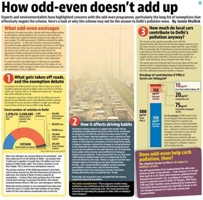 On Tuesday, the Supreme Court questioned the effectiveness of the Delhi government's car-rationing scheme. On Tuesday, the Supreme Court questioned the effectiveness of the Delhi government's car-rationing scheme.
