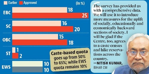 The proposed 65% cap, however, breaches the 50% ceiling fixed by the Supreme Court in 1992. The proposed 65% cap, however, breaches the 50% ceiling fixed by the Supreme Court in 1992.