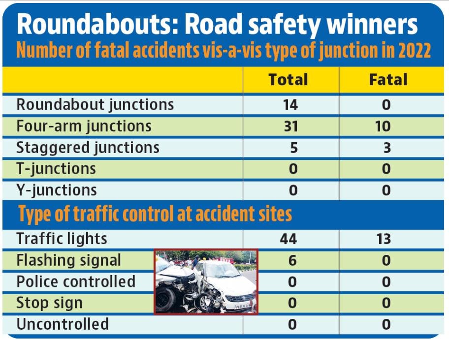 There were no accidents at the city’s T-junctions and Y-junctions, which are mostly not used on major roads. (HT) There were no accidents at the city’s T-junctions and Y-junctions, which are mostly not used on major roads. (HT)