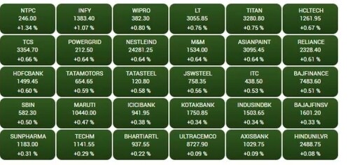 Sensex heatmap
