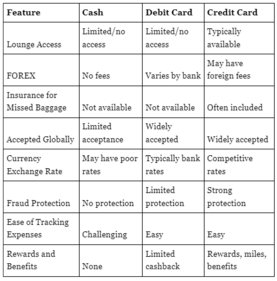 Which payment option should one choose? Cash, debit, credit card or travel-focused card? What are their advantages/disadvantages?