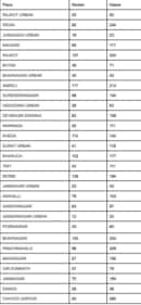 Gujarat Anganwadi Recruitment 2023: Vacancy details Gujarat Anganwadi Recruitment 2023: Vacancy details