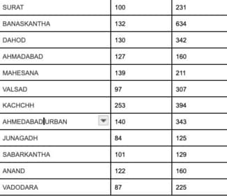 Gujarat Anganwadi Recruitment 2023: Vacancy details Gujarat Anganwadi Recruitment 2023: Vacancy details