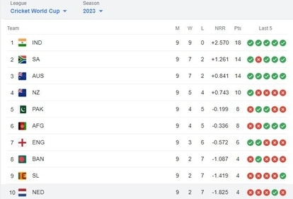 World Cup 2023 points table at the end of the league stage World Cup 2023 points table at the end of the league stage