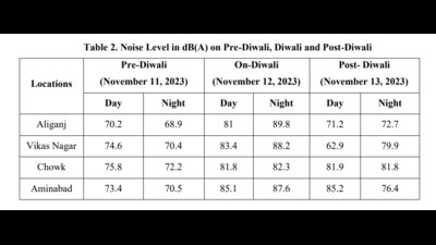 Graph showing noise levels in different areas of Lucknow. (CSIR-IITR) Graph showing noise levels in different areas of Lucknow. (CSIR-IITR)
