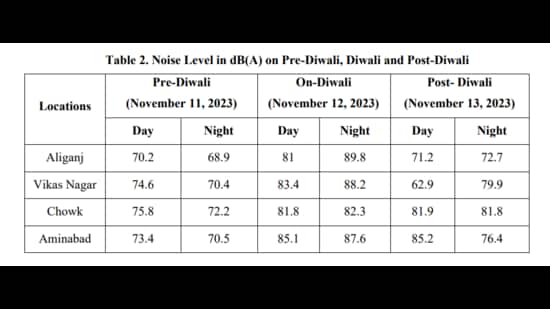 Graph showing noise levels in different areas of Lucknow. (CSIR-IITR)