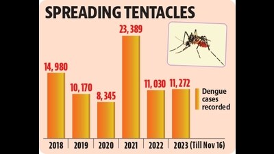 Punjab reported 36 fresh cases on Thursday, taking its total count to 11, 272. Last year, the state had logged 11,030 cases in all. (HT File) Punjab reported 36 fresh cases on Thursday, taking its total count to 11, 272. Last year, the state had logged 11,030 cases in all. (HT File)