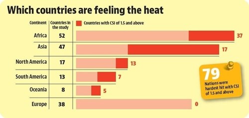 Of the 175 countries studied for the analysis, 79 countries recorded an annual mean CSI of 1.5 and above. In Europe, historically among the highest emitters, none of the countries studied for the analysis recorded that high a CSI. ( DATA SOURCE: Climate Central. CREDIT: HT Graphics )