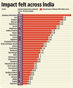 India recorded average CSI of 1 but the score increased to 1.6 between May and October this year. Twelve Indian cities experienced over 100 days with a CSI of 5. (DATA SOURCE: Climate Central. CREDIT: HT Graphics )