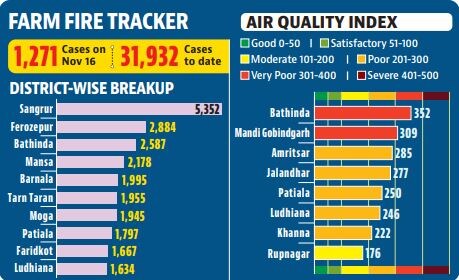 With more than 8,000 cases reported in the past five days, the air quality continued to drop in Punjab as seven out of eight cities reported air quality index (AQI) levels in the ‘very poor’ and ‘poor’ category. With more than 8,000 cases reported in the past five days, the air quality continued to drop in Punjab as seven out of eight cities reported air quality index (AQI) levels in the ‘very poor’ and ‘poor’ category.