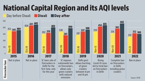 NCR region and its AQI levels (HT Graphics) NCR region and its AQI levels (HT Graphics)