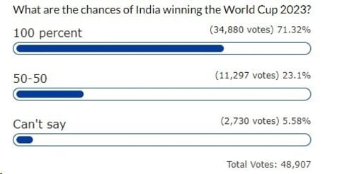 India vs Australia, HT World Cup Poll: At least 70 per cent think Rohit Sharma and Co. will win WC 2023 title at Ahmedabad (HT) India vs Australia, HT World Cup Poll: At least 70 per cent think Rohit Sharma and Co. will win WC 2023 title at Ahmedabad (HT)