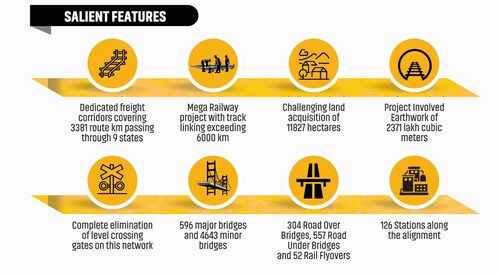 Features of the dedicated fright corridors. (DFCCIL) Features of the dedicated fright corridors. (DFCCIL)