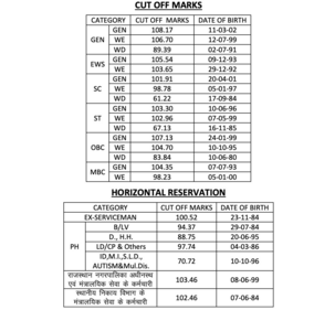 RPSC RO EO result 2022 (rpsc.rajasthan.gov.in) RPSC RO EO result 2022 (rpsc.rajasthan.gov.in)