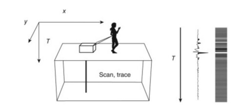Compared to other non-destructive methods, GPR has better depth penetration. (ScienceDirect) Compared to other non-destructive methods, GPR has better depth penetration. (ScienceDirect)