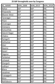 BJP strongholds won by Congress BJP strongholds won by Congress