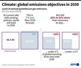 Nearly 80% of historical CO2 emissions came from G20 countries. (CREDIT: AFP)