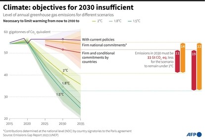 The UN’s NDC Synthesis report released on November 14 said that even if the latest NDCs are implemented, emissions will still rise by about 8.8% when compared to 2010 levels. (CREDIT: AFP )
