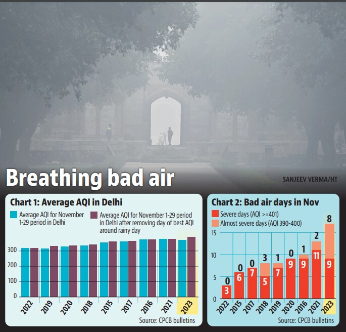 ‘Almost severe’ days in Delhi this November highest ever ‘Almost severe’ days in Delhi this November highest ever