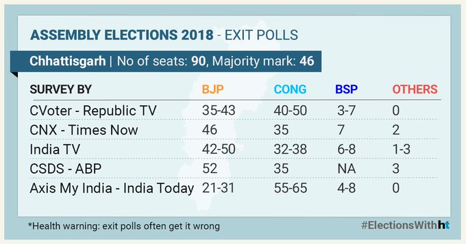 How different agencies predicted the 2018 Chhattisgarh exit polls How different agencies predicted the 2018 Chhattisgarh exit polls