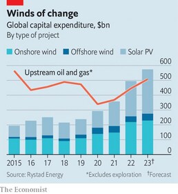 War-and-subsidies-have-turbocharged-the-green-tran War-and-subsidies-have-turbocharged-the-green-tran