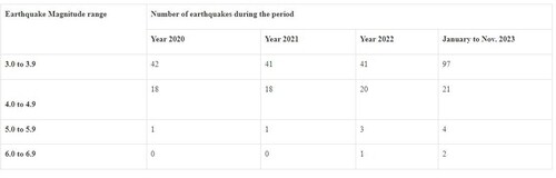 The number of earthquakes in 2023 in comparison with the previous years.