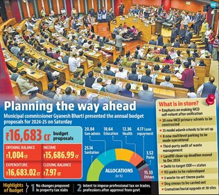 MCD budget for FY 2024-25