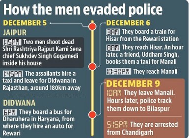 The Karni Sena chief was shot dead at his Jaipur residence on December 5. The Karni Sena chief was shot dead at his Jaipur residence on December 5.