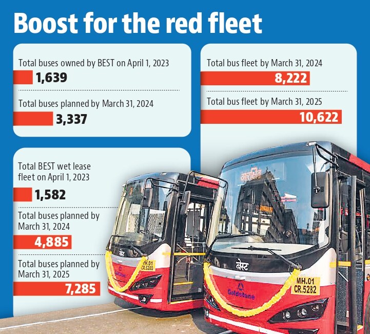 BEST lays out detailed plan to procure 10,662 buses by 2025 BEST lays out detailed plan to procure 10,662 buses by 2025