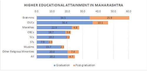 Higher education attainment in Maharashtra Higher education attainment in Maharashtra