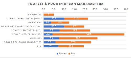 Poorest and poor in urban Maharashtra Poorest and poor in urban Maharashtra