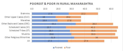 Poorest and poor in rural Maharashtra Poorest and poor in rural Maharashtra