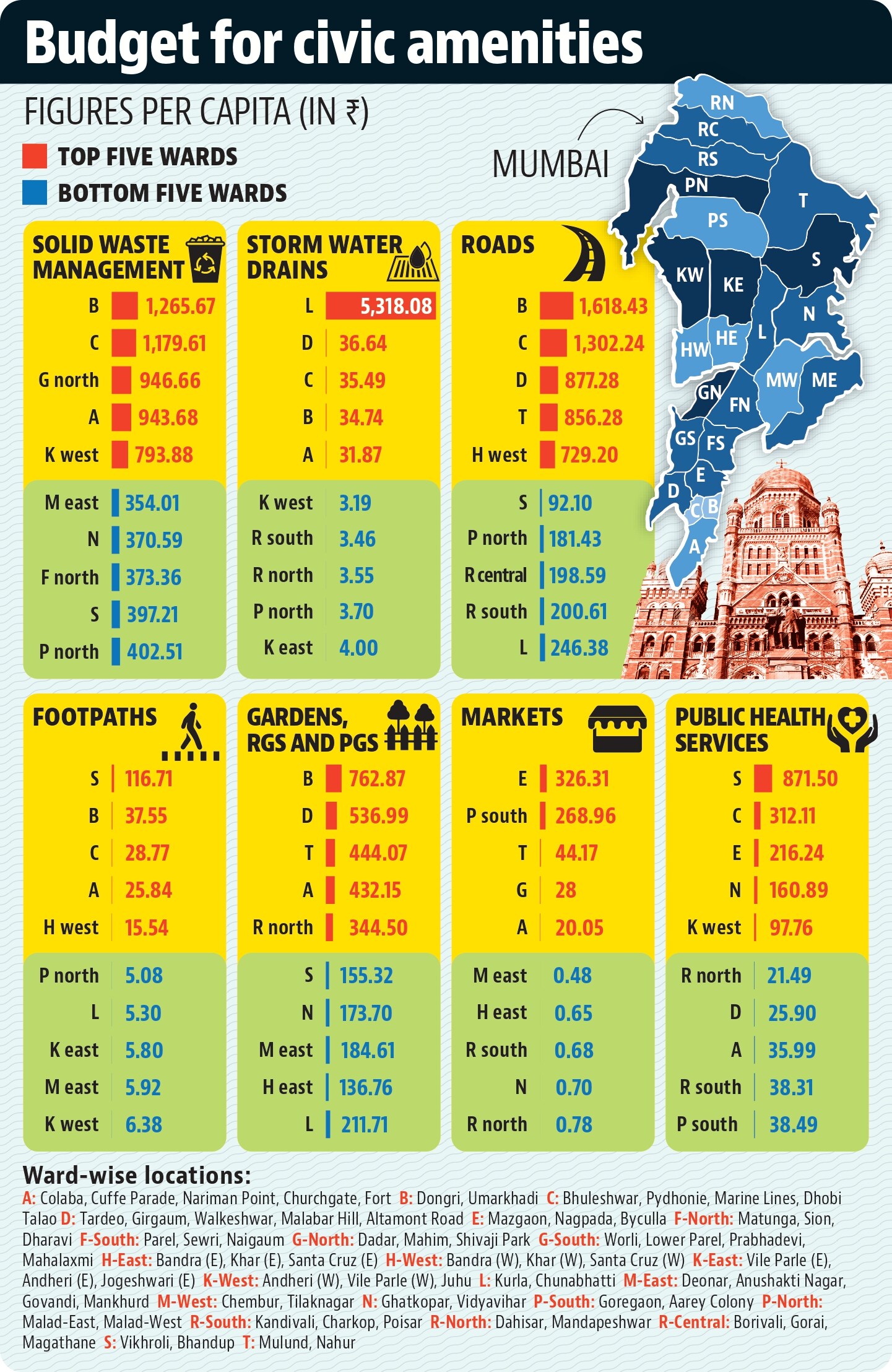 Only 15 percent of BMC budget allocated for wards, finds Praja-TISS report