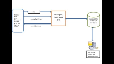 A diagrammatic representation of the working of the app (HT Photo) A diagrammatic representation of the working of the app (HT Photo)